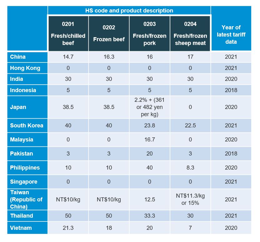 Table showing average WTO tariff rates for red meat imports in selected Asian countries 